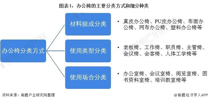 预见2022:《2022年中国办公椅行业全景图谱》(附市场现状、竞争格局和发展趋势等)168体育 168体育平台(图1) 预见2022:《2022年中国办公椅行业全景图谱》(附市场现状、竞争格局和发展趋势等)168体育 168体育平台(图1)
