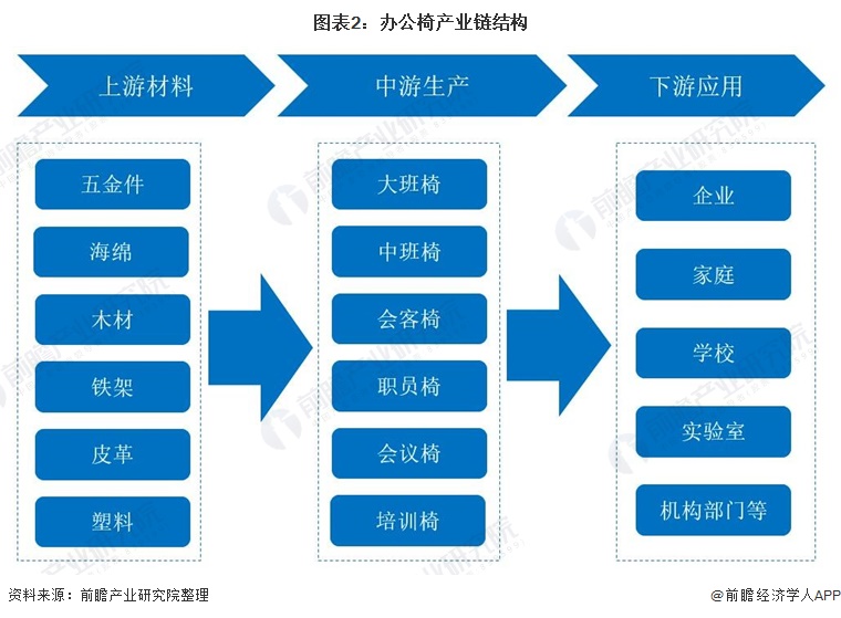 预见2022:《2022年中国办公椅行业全景图谱》(附市场现状、竞争格局和发展趋势等)168体育 168体育平台(图2) 预见2022:《2022年中国办公椅行业全景图谱》(附市场现状、竞争格局和发展趋势等)168体育 168体育平台(图2)
