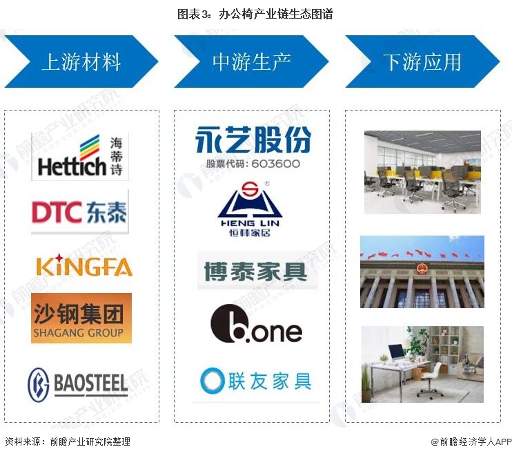预见2022:《2022年中国办公椅行业全景图谱》(附市场现状、竞争格局和发展趋势等)168体育 168体育平台(图3) 预见2022:《2022年中国办公椅行业全景图谱》(附市场现状、竞争格局和发展趋势等)168体育 168体育平台(图3)