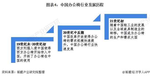 预见2022:《2022年中国办公椅行业全景图谱》(附市场现状、竞争格局和发展趋势等)168体育 168体育平台(图4) 预见2022:《2022年中国办公椅行业全景图谱》(附市场现状、竞争格局和发展趋势等)168体育 168体育平台(图4)