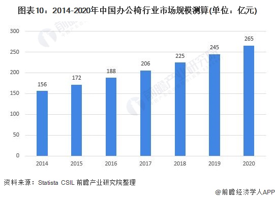 预见2022:《2022年中国办公椅行业全景图谱》(附市场现状、竞争格局和发展趋势等)168体育 168体育平台(图10) 预见2022:《2022年中国办公椅行业全景图谱》(附市场现状、竞争格局和发展趋势等)168体育 168体育平台(图10)