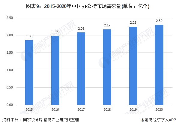 预见2022:《2022年中国办公椅行业全景图谱》(附市场现状、竞争格局和发展趋势等)168体育 168体育平台(图9) 预见2022:《2022年中国办公椅行业全景图谱》(附市场现状、竞争格局和发展趋势等)168体育 168体育平台(图9)