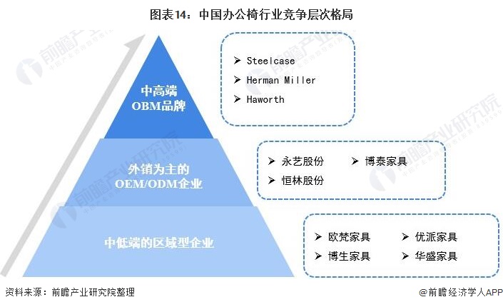 预见2022:《2022年中国办公椅行业全景图谱》(附市场现状、竞争格局和发展趋势等)168体育 168体育平台(图14) 预见2022:《2022年中国办公椅行业全景图谱》(附市场现状、竞争格局和发展趋势等)168体育 168体育平台(图14)