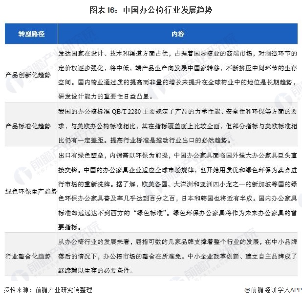 预见2022:《2022年中国办公椅行业全景图谱》(附市场现状、竞争格局和发展趋势等)168体育 168体育平台(图16) 预见2022:《2022年中国办公椅行业全景图谱》(附市场现状、竞争格局和发展趋势等)168体育 168体育平台(图16)