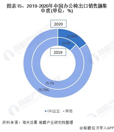 预见2022:《2022年中国办公椅行业全景图谱》(附市场现状、竞争格局和发展趋势等)168体育 168体育平台(图15) 预见2022:《2022年中国办公椅行业全景图谱》(附市场现状、竞争格局和发展趋势等)168体育 168体育平台(图15)