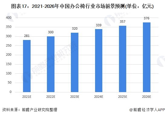 预见2022:《2022年中国办公椅行业全景图谱》(附市场现状、竞争格局和发展趋势等)168体育 168体育平台(图17) 预见2022:《2022年中国办公椅行业全景图谱》(附市场现状、竞争格局和发展趋势等)168体育 168体育平台(图17)