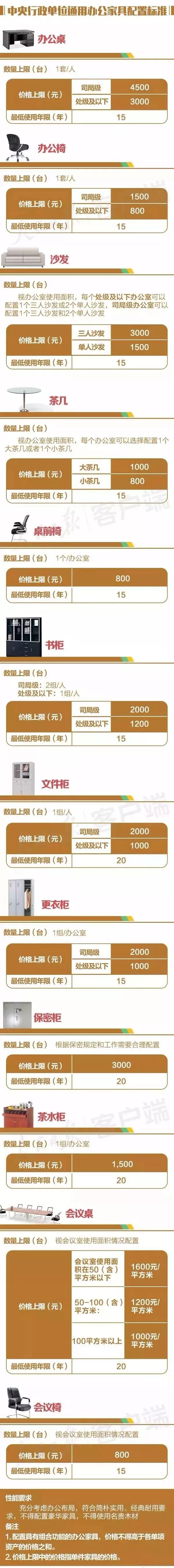 人民日报:2020年168体育 168体育直播 平台公职人员办公设备、家具等配置标准请对照检查别超标!(图2) 人民日报:2020年168体育 168体育直播 平台公职人员办公设备、家具等配置标准请对照检查别超标!(图2)