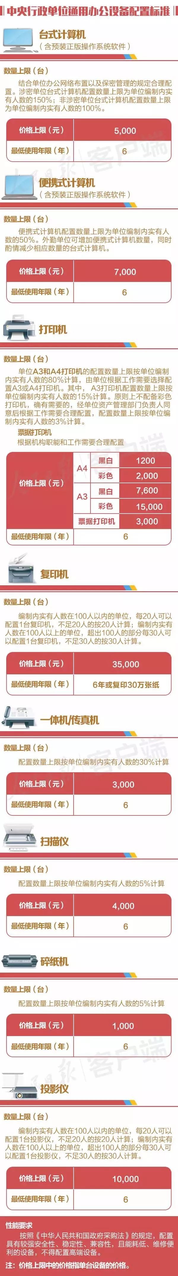 人民日报:2020年168体育 168体育直播 平台公职人员办公设备、家具等配置标准请对照检查别超标!(图1) 人民日报:2020年168体育 168体育直播 平台公职人员办公设备、家具等配置标准请对照检查别超标!(图1)