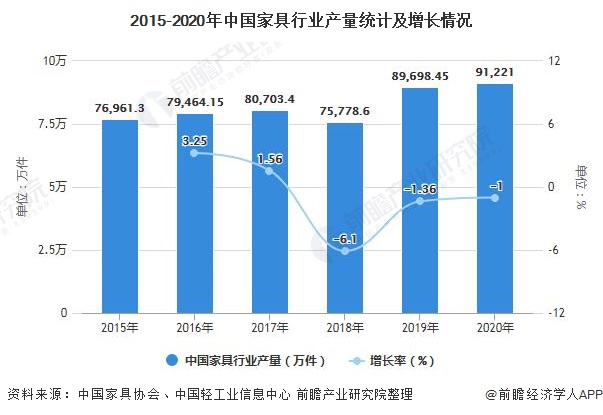 168体育 168体育直播 平台深度解析!一文带你了解2021年中国办公家具行业供需现状、竞争格局及发展前景(图1) 168体育 168体育直播 平台深度解析!一文带你了解2021年中国办公家具行业供需现状、竞争格局及发展前景(图1)