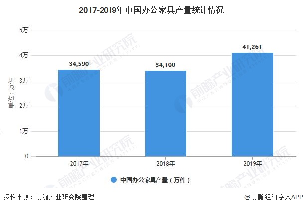 168体育 168体育直播 平台深度解析!一文带你了解2021年中国办公家具行业供需现状、竞争格局及发展前景(图2) 168体育 168体育直播 平台深度解析!一文带你了解2021年中国办公家具行业供需现状、竞争格局及发展前景(图2)