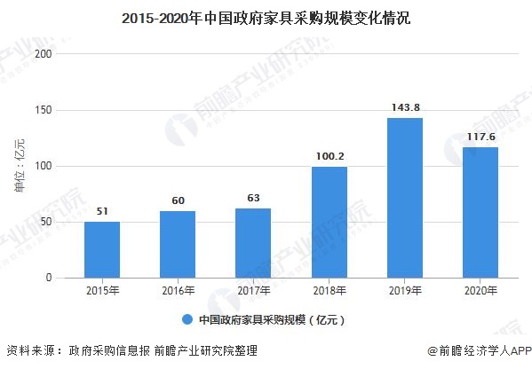 168体育 168体育直播 平台深度解析!一文带你了解2021年中国办公家具行业供需现状、竞争格局及发展前景(图3) 168体育 168体育直播 平台深度解析!一文带你了解2021年中国办公家具行业供需现状、竞争格局及发展前景(图3)