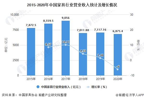 168体育 168体育直播 平台深度解析!一文带你了解2021年中国办公家具行业供需现状、竞争格局及发展前景(图7) 168体育 168体育直播 平台深度解析!一文带你了解2021年中国办公家具行业供需现状、竞争格局及发展前景(图7)