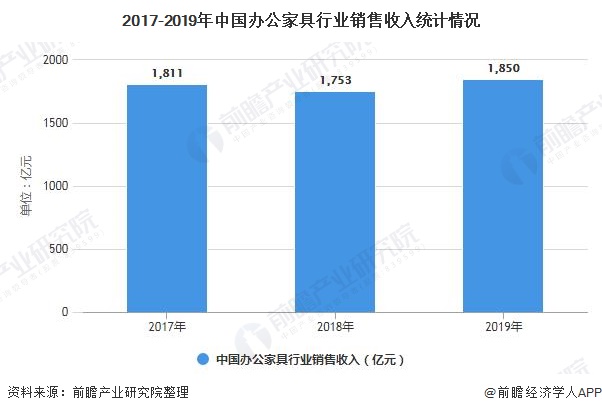 168体育 168体育直播 平台深度解析!一文带你了解2021年中国办公家具行业供需现状、竞争格局及发展前景(图8) 168体育 168体育直播 平台深度解析!一文带你了解2021年中国办公家具行业供需现状、竞争格局及发展前景(图8)