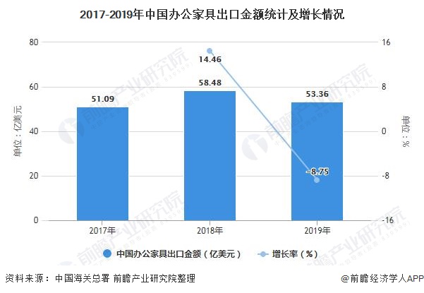 168体育 168体育直播 平台深度解析!一文带你了解2021年中国办公家具行业供需现状、竞争格局及发展前景(图9) 168体育 168体育直播 平台深度解析!一文带你了解2021年中国办公家具行业供需现状、竞争格局及发展前景(图9)