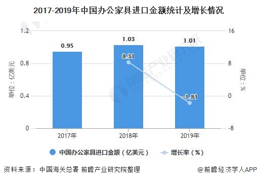 168体育 168体育直播 平台深度解析!一文带你了解2021年中国办公家具行业供需现状、竞争格局及发展前景(图10) 168体育 168体育直播 平台深度解析!一文带你了解2021年中国办公家具行业供需现状、竞争格局及发展前景(图10)