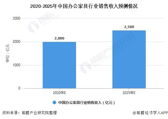 168体育 168体育直播 平台深度解析!一文带你了解2021年中国办公家具行业供需现状、竞争格局及发展前景(图11) 168体育 168体育直播 平台深度解析!一文带你了解2021年中国办公家具行业供需现状、竞争格局及发展前景(图11)