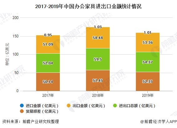 168体育 168体育app2020年中国办公家具行业市场现状及发展前景分析 海外疫情下出口或将继续承压(图5) 168体育 168体育app2020年中国办公家具行业市场现状及发展前景分析 海外疫情下出口或将继续承压(图5)