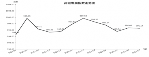 7月份临沂商城168体育 168体育官网发展指数收于99654点小幅下跌(图1) 7月份临沂商城168体育 168体育官网发展指数收于99654点小幅下跌(图1)