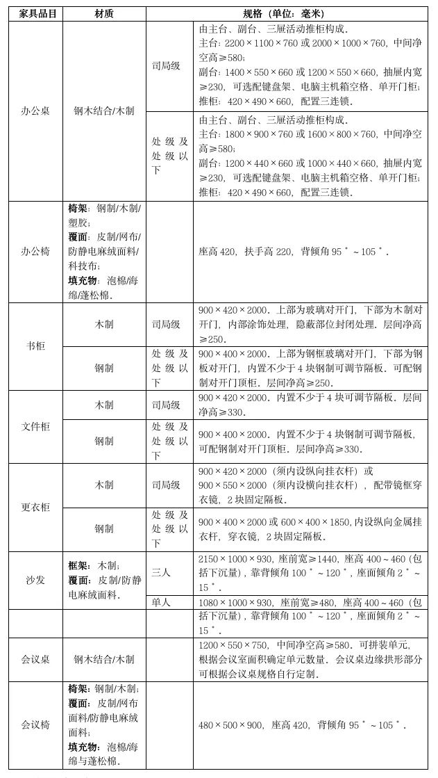 国管局印发《中央行政事业单位通用办公家具规格和性能指南168体育 168体育平台(图1) 国管局印发《中央行政事业单位通用办公家具规格和性能指南168体育 168体育平台(图1)