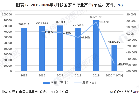 168体育 168体育平台十张图带你看2020年我国办公家具行业市场规模与发展前景 行业增长潜力巨大(图1) 168体育 168体育平台十张图带你看2020年我国办公家具行业市场规模与发展前景 行业增长潜力巨大(图1)