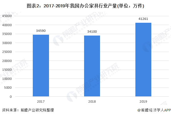 168体育 168体育平台十张图带你看2020年我国办公家具行业市场规模与发展前景 行业增长潜力巨大(图2) 168体育 168体育平台十张图带你看2020年我国办公家具行业市场规模与发展前景 行业增长潜力巨大(图2)