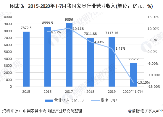 168体育 168体育平台十张图带你看2020年我国办公家具行业市场规模与发展前景 行业增长潜力巨大(图3) 168体育 168体育平台十张图带你看2020年我国办公家具行业市场规模与发展前景 行业增长潜力巨大(图3)