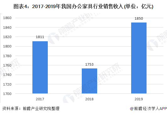 168体育 168体育平台十张图带你看2020年我国办公家具行业市场规模与发展前景 行业增长潜力巨大(图4) 168体育 168体育平台十张图带你看2020年我国办公家具行业市场规模与发展前景 行业增长潜力巨大(图4)