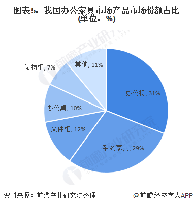 168体育 168体育平台十张图带你看2020年我国办公家具行业市场规模与发展前景 行业增长潜力巨大(图5) 168体育 168体育平台十张图带你看2020年我国办公家具行业市场规模与发展前景 行业增长潜力巨大(图5)