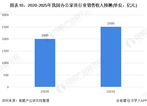 168体育 168体育平台十张图带你看2020年我国办公家具行业市场规模与发展前景 行业增长潜力巨大(图10) 168体育 168体育平台十张图带你看2020年我国办公家具行业市场规模与发展前景 行业增长潜力巨大(图10)