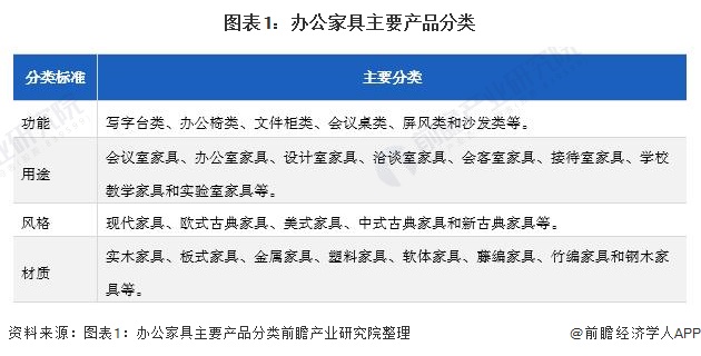 168体育 168体育平台2022年中国办公家具行业市场现状及发展前景分析 中国办公家具产业集群化明显(图1) 168体育 168体育平台2022年中国办公家具行业市场现状及发展前景分析 中国办公家具产业集群化明显(图1)