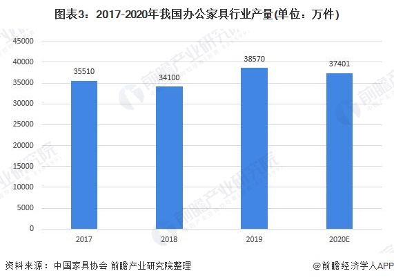 168体育 168体育平台2022年中国办公家具行业市场现状及发展前景分析 中国办公家具产业集群化明显(图3) 168体育 168体育平台2022年中国办公家具行业市场现状及发展前景分析 中国办公家具产业集群化明显(图3)