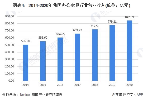 168体育 168体育平台2022年中国办公家具行业市场现状及发展前景分析 中国办公家具产业集群化明显(图4) 168体育 168体育平台2022年中国办公家具行业市场现状及发展前景分析 中国办公家具产业集群化明显(图4)