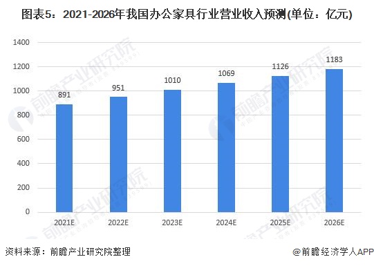 168体育 168体育平台2022年中国办公家具行业市场现状及发展前景分析 中国办公家具产业集群化明显(图5) 168体育 168体育平台2022年中国办公家具行业市场现状及发展前景分析 中国办公家具产业集群化明显(图5)