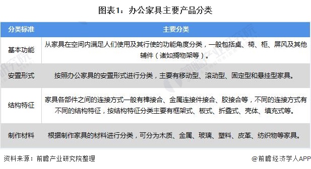 预见2021:《2021年中国办公家具产业全景图168体育 168体育直播 平台谱》(供需现状、竞争格局、发展前景等)(图1) 预见2021:《2021年中国办公家具产业全景图168体育 168体育直播 平台谱》(供需现状、竞争格局、发展前景等)(图1)