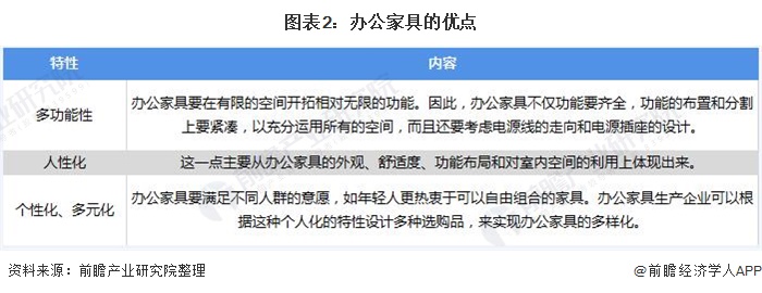 预见2021:《2021年中国办公家具产业全景图168体育 168体育直播 平台谱》(供需现状、竞争格局、发展前景等)(图2) 预见2021:《2021年中国办公家具产业全景图168体育 168体育直播 平台谱》(供需现状、竞争格局、发展前景等)(图2)