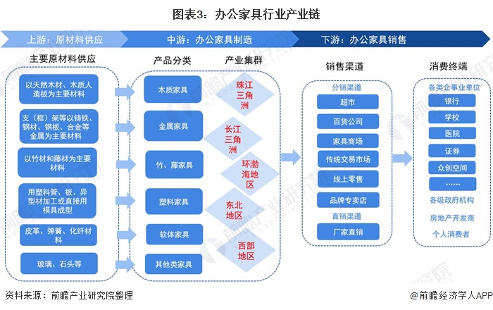 预见2021:《2021年中国办公家具产业全景图168体育 168体育直播 平台谱》(供需现状、竞争格局、发展前景等)(图3) 预见2021:《2021年中国办公家具产业全景图168体育 168体育直播 平台谱》(供需现状、竞争格局、发展前景等)(图3)