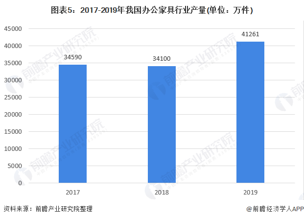 预见2021:《2021年中国办公家具产业全景图168体育 168体育直播 平台谱》(供需现状、竞争格局、发展前景等)(图5) 预见2021:《2021年中国办公家具产业全景图168体育 168体育直播 平台谱》(供需现状、竞争格局、发展前景等)(图5)