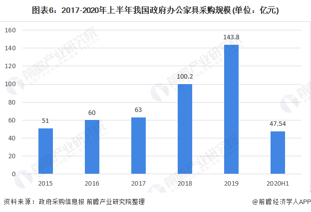 预见2021:《2021年中国办公家具产业全景图168体育 168体育直播 平台谱》(供需现状、竞争格局、发展前景等)(图6) 预见2021:《2021年中国办公家具产业全景图168体育 168体育直播 平台谱》(供需现状、竞争格局、发展前景等)(图6)