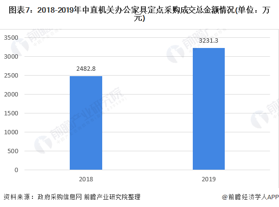 预见2021:《2021年中国办公家具产业全景图168体育 168体育直播 平台谱》(供需现状、竞争格局、发展前景等)(图7) 预见2021:《2021年中国办公家具产业全景图168体育 168体育直播 平台谱》(供需现状、竞争格局、发展前景等)(图7)