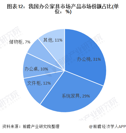 预见2021:《2021年中国办公家具产业全景图168体育 168体育直播 平台谱》(供需现状、竞争格局、发展前景等)(图12) 预见2021:《2021年中国办公家具产业全景图168体育 168体育直播 平台谱》(供需现状、竞争格局、发展前景等)(图12)