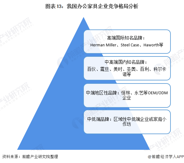 预见2021:《2021年中国办公家具产业全景图168体育 168体育直播 平台谱》(供需现状、竞争格局、发展前景等)(图13) 预见2021:《2021年中国办公家具产业全景图168体育 168体育直播 平台谱》(供需现状、竞争格局、发展前景等)(图13)