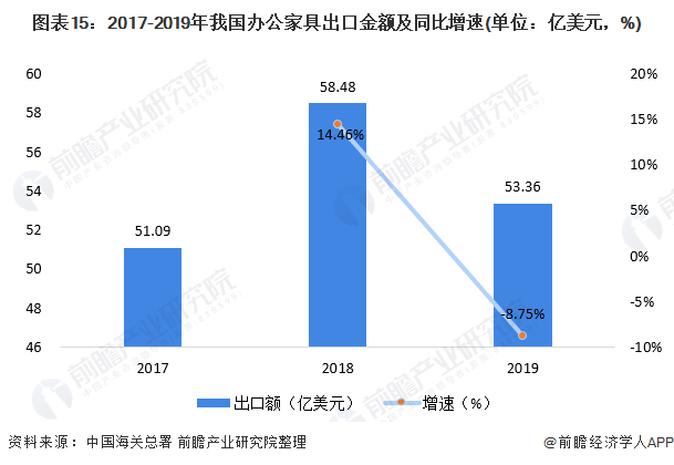 预见2021:《2021年中国办公家具产业全景图168体育 168体育直播 平台谱》(供需现状、竞争格局、发展前景等)(图15) 预见2021:《2021年中国办公家具产业全景图168体育 168体育直播 平台谱》(供需现状、竞争格局、发展前景等)(图15)