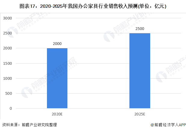预见2021:《2021年中国办公家具产业全景图168体育 168体育直播 平台谱》(供需现状、竞争格局、发展前景等)(图17) 预见2021:《2021年中国办公家具产业全景图168体育 168体育直播 平台谱》(供需现状、竞争格局、发展前景等)(图17)