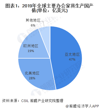168体育 168体育官网2020年全球办公家具行业市场现状与竞争格局分析 中国是主要产销区【组图】(图1) 168体育 168体育官网2020年全球办公家具行业市场现状与竞争格局分析 中国是主要产销区【组图】(图1)