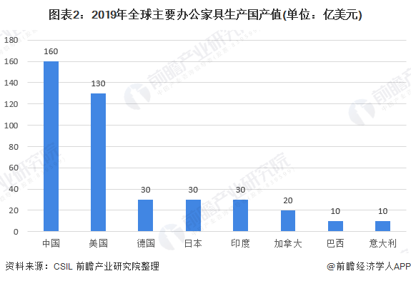 168体育 168体育官网2020年全球办公家具行业市场现状与竞争格局分析 中国是主要产销区【组图】(图2) 168体育 168体育官网2020年全球办公家具行业市场现状与竞争格局分析 中国是主要产销区【组图】(图2)