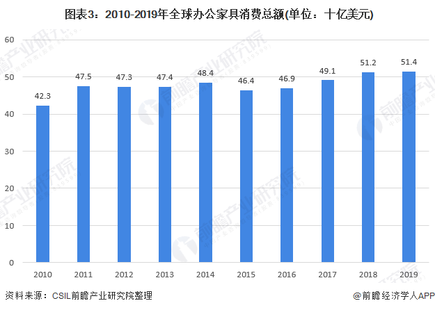 168体育 168体育官网2020年全球办公家具行业市场现状与竞争格局分析 中国是主要产销区【组图】(图3) 168体育 168体育官网2020年全球办公家具行业市场现状与竞争格局分析 中国是主要产销区【组图】(图3)