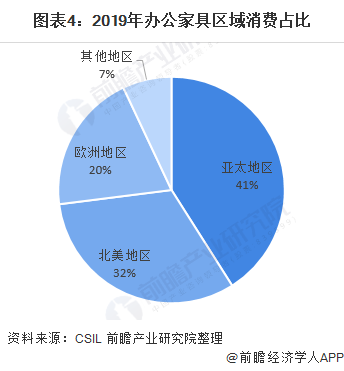 168体育 168体育官网2020年全球办公家具行业市场现状与竞争格局分析 中国是主要产销区【组图】(图4) 168体育 168体育官网2020年全球办公家具行业市场现状与竞争格局分析 中国是主要产销区【组图】(图4)