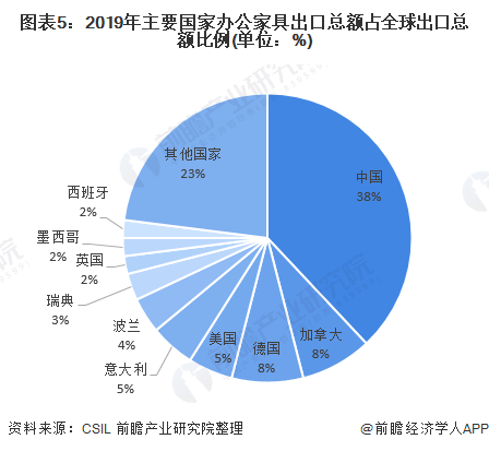 168体育 168体育官网2020年全球办公家具行业市场现状与竞争格局分析 中国是主要产销区【组图】(图5) 168体育 168体育官网2020年全球办公家具行业市场现状与竞争格局分析 中国是主要产销区【组图】(图5)