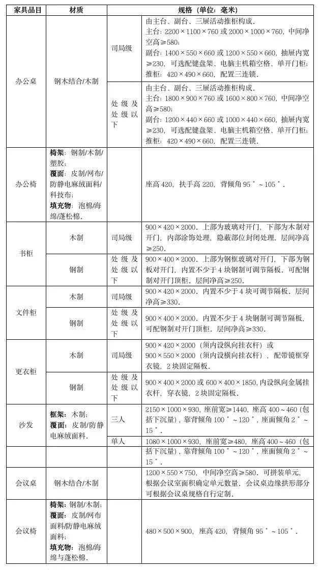 168体育 168体育平台《中央行政事业单位通用办公家具规格和性能指南》国管资〔2023〕197号(图2) 168体育 168体育平台《中央行政事业单位通用办公家具规格和性能指南》国管资〔2023〕197号(图2)