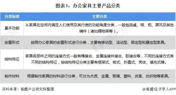深度解析!一文带你了解2021年中国办公家具168体育 168体育官网行业竞争格局!(图1) 深度解析!一文带你了解2021年中国办公家具168体育 168体育官网行业竞争格局!(图1)
